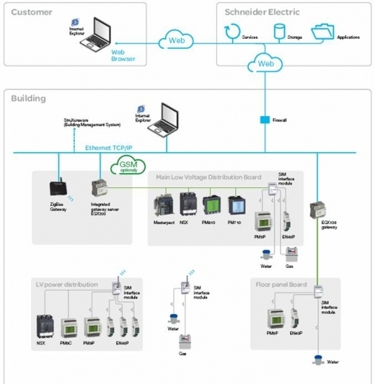 Energy Management